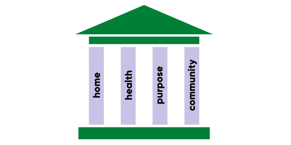 An icon of a building with a green roof and base, featuring four pillars labeled home, health, purpose, and community.