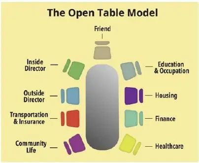 Diagram of the Open Table Model showing a central table surrounded by chairs labeled Friend, Inside Director, Outside Director, Transportation & Insurance, Community Life, Education & Occupation, Housing, Finance, and Healthcare.